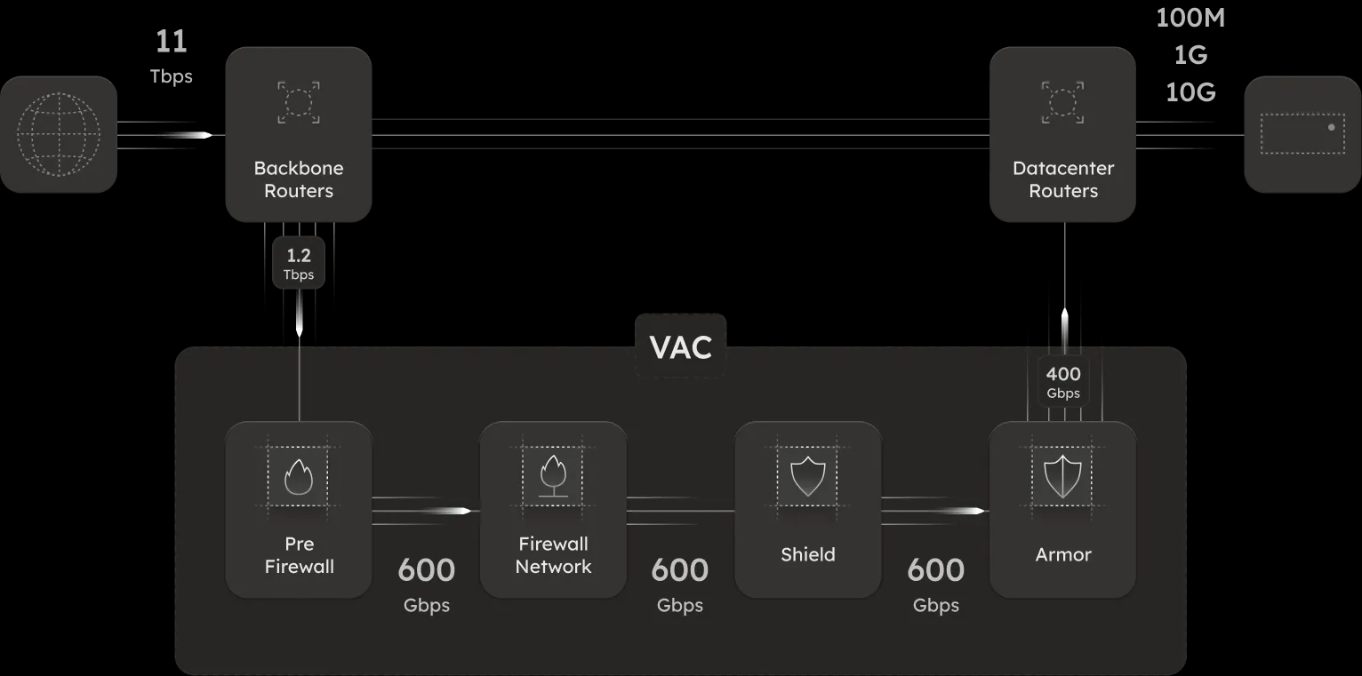 Schemat działania ochrony Anti-DDoS - filtracja ataków na serwery VPS